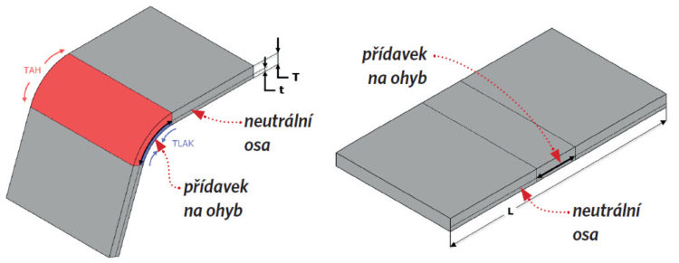 Schématické znázornění působení deformací v ohnuté části plechu (T – tloušťka materiálu, t – vzdálenost od vnitřní plochy k neutrální ose, L – délka rozvinutého tvaru)
