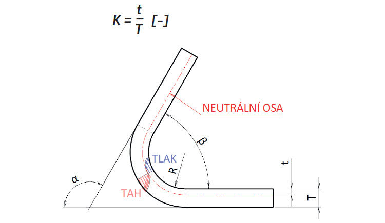K-faktor určuje polohu neutrální osy, α – úhel ohybu (úhel, o který je plech deformován) [°], β – doplňkový úhel (konstrukční), R – poloměr ohybu [mm], T – tloušťka materiálu [mm], t – vzdálenost od vnitřní plochy k neutrální ose [mm]