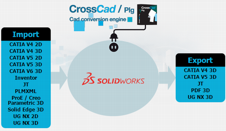 1-Datakit-SolidWorks-JT-UN-PTC-Creo-convert-JT-PDF-3D-Catia-MSWx